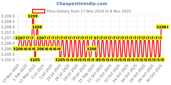 moglix.com TVS 3/4x1-1/2 inch Cold Forged High Tensile Hexagonal Head Bolt/Screw, Grade: R, BSW/BSF (Pack of 50) tvs Price History Graph from 17 Nov 2024 to 7 Nov 2025