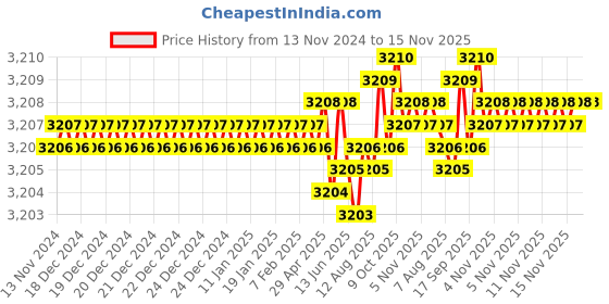 moglix.com TVS 3/4x1-1/4 inch Cold Forged High Tensile Hexagonal Head Bolt/Screw, Grade: 5.2/8 (Pack of 50) tvs Price History Graph from 13 Nov 2024 to 15 Nov 2025