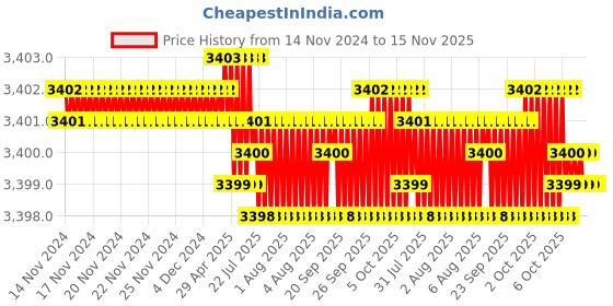 moglix.com TVS 3/4x1-3/4 inch Cold Forged High Tensile Hexagonal Head Bolt/Screw, Grade: 5.2/8 (Pack of 50) tvs Price History Graph from 14 Nov 2024 to 15 Nov 2025