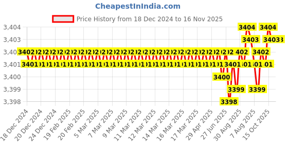 moglix.com TVS 3/4x1-3/4 inch Cold Forged High Tensile Hexagonal Head Bolt/Screw, Grade: R, BSW/BSF (Pack of 50) tvs Price History Graph from 18 Dec 2024 to 15 Nov 2025