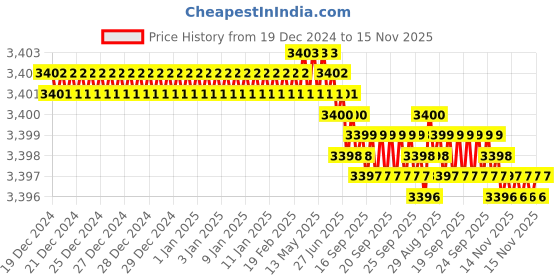 moglix.com TVS 3/4x1-3/8 inch Cold Forged High Tensile Hexagonal Head Bolt/Screw, Grade: 5.2/8 (Pack of 50) tvs Price History Graph from 19 Dec 2024 to 15 Nov 2025