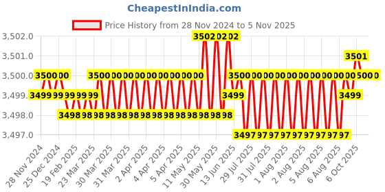 moglix.com TVS 3/4x1-5/8 inch Cold Forged High Tensile Hexagonal Head Bolt/Screw, Grade: 5.2/8 (Pack of 50) tvs Price History Graph from 28 Nov 2024 to 5 Nov 2025