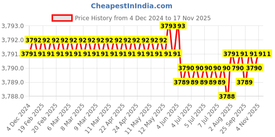 moglix.com TVS 3/4x1-7/8 inch Cold Forged High Tensile Hexagonal Head Bolt/Screw, Grade: 5.2/8 (Pack of 50) tvs Price History Graph from 4 Dec 2024 to 15 Nov 2025
