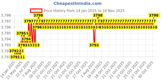 moglix.com TVS 3/4x1-7/8 inch Cold Forged High Tensile Hexagonal Head Bolt/Screw, Grade: R, BSW/BSF (Pack of 50) tvs Price History Graph from 14 Jan 2025 to 16 Nov 2025