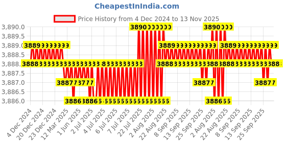 moglix.com TVS 3/4x2-1/2 inch Cold Forged High Tensile Hexagonal Head Bolt/Screw, Grade: R, BSW/BSF (Pack of 50) tvs Price History Graph from 4 Dec 2024 to 12 Nov 2025