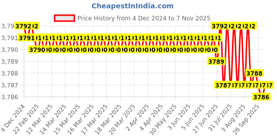moglix.com TVS 3/4x2-1/4 inch Cold Forged High Tensile Hexagonal Head Bolt/Screw, Grade: 5.2/8 (Pack of 50) tvs Price History Graph from 4 Dec 2024 to 7 Nov 2025