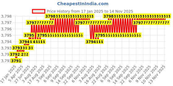 moglix.com TVS 3/4x2-1/8 inch Cold Forged High Tensile Hexagonal Head Bolt/Screw, Grade: R, BSW/BSF (Pack of 50) tvs Price History Graph from 17 Jan 2025 to 13 Nov 2025