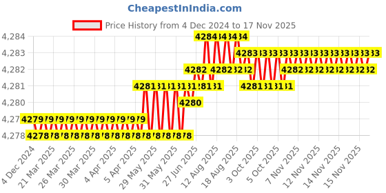 moglix.com TVS 3/4x2-3/4 inch Cold Forged High Tensile Hexagonal Head Bolt/Screw, Grade: 5.2/8 (Pack of 50) tvs Price History Graph from 4 Dec 2024 to 15 Nov 2025