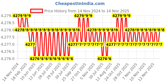 moglix.com TVS 3/4x2-3/4 inch Cold Forged High Tensile Hexagonal Head Bolt/Screw, Grade: R, BSW/BSF (Pack of 50) tvs Price History Graph from 14 Nov 2024 to 14 Nov 2025