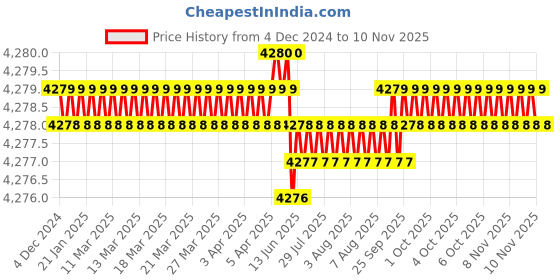 moglix.com TVS 3/4x2-5/8 inch Cold Forged High Tensile Hexagonal Head Bolt/Screw, Grade: R, BSW/BSF (Pack of 50) tvs Price History Graph from 4 Dec 2024 to 6 Nov 2025