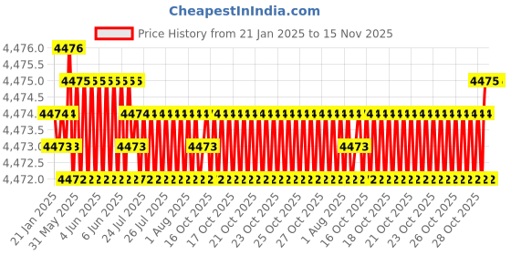 moglix.com TVS 3/4x2-7/8 inch Cold Forged High Tensile Hexagonal Head Bolt/Screw, Grade: 5.2/8 (Pack of 50) tvs Price History Graph from 21 Jan 2025 to 15 Nov 2025