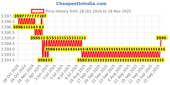 moglix.com TVS 3/4x2 inch Cold Forged High Tensile Hexagonal Head Bolt/Screw, Grade: 5.2/8 (Pack of 50) tvs Price History Graph from 28 Oct 2024 to 18 Nov 2025
