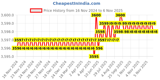 moglix.com TVS 3/4x2 inch Cold Forged High Tensile Hexagonal Head Bolt/Screw, Grade: R, BSW/BSF (Pack of 50) tvs Price History Graph from 16 Nov 2024 to 5 Nov 2025