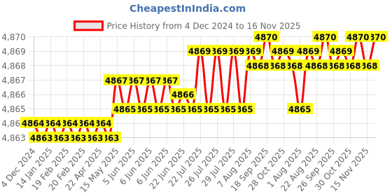 moglix.com TVS 3/4x3-1/2 inch Cold Forged High Tensile Hexagonal Head Bolt/Screw, Grade: 5.2/8 (Pack of 50) tvs Price History Graph from 4 Dec 2024 to 16 Nov 2025