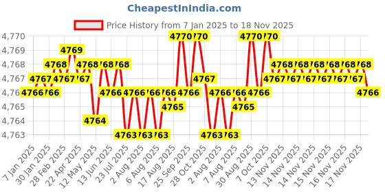 moglix.com TVS 3/4x3-1/4 inch Cold Forged High Tensile Hexagonal Head Bolt/Screw, Grade: 5.2/8 (Pack of 50) tvs Price History Graph from 7 Jan 2025 to 17 Nov 2025