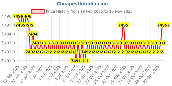 moglix.com TVS 3/4x3-1/4 inch Socket Headcap Screw (Pack of 50) tvs Price History Graph from 19 Feb 2025 to 15 Nov 2025