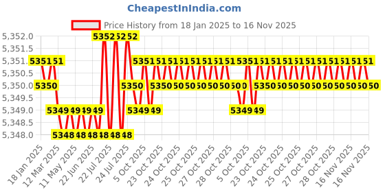moglix.com TVS 3/4x3-3/4 inch Cold Forged High Tensile Hexagonal Head Bolt/Screw, Grade: 5.2/8 (Pack of 50) tvs Price History Graph from 18 Jan 2025 to 16 Nov 2025