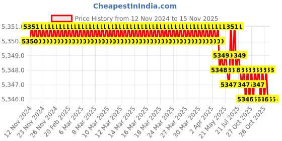 moglix.com TVS 3/4x3-3/4 inch Cold Forged High Tensile Hexagonal Head Bolt/Screw, Grade: R, BSW/BSF (Pack of 50) tvs Price History Graph from 12 Nov 2024 to 15 Nov 2025