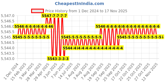 moglix.com TVS 3/4x3-7/8 inch Cold Forged High Tensile Hexagonal Head Bolt/Screw, Grade: 5.2/8 (Pack of 50) tvs Price History Graph from 1 Dec 2024 to 16 Nov 2025