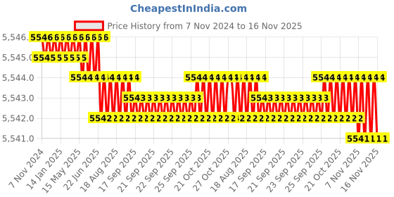 moglix.com TVS 3/4x3-7/8 inch Cold Forged High Tensile Hexagonal Head Bolt/Screw, Grade: R, BSW/BSF (Pack of 50) tvs Price History Graph from 7 Nov 2024 to 16 Nov 2025