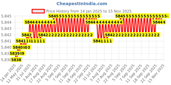 moglix.com TVS 3/4x4-1/2 inch Cold Forged High Tensile Hexagonal Head Bolt/Screw, Grade: R, BSW/BSF (Pack of 50) tvs Price History Graph from 14 Jan 2025 to 15 Nov 2025
