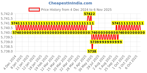 moglix.com TVS 3/4x4-1/4 inch Cold Forged High Tensile Hexagonal Head Bolt/Screw, Grade: R, BSW/BSF (Pack of 50) tvs Price History Graph from 4 Dec 2024 to 6 Nov 2025