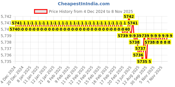moglix.com TVS 3/4x4-1/8 inch Cold Forged High Tensile Hexagonal Head Bolt/Screw, Grade: 5.2/8 (Pack of 50) tvs Price History Graph from 4 Dec 2024 to 6 Nov 2025