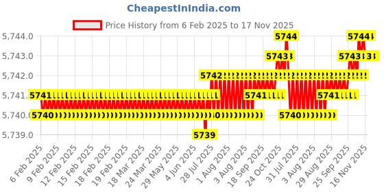 moglix.com TVS 3/4x4-1/8 inch Cold Forged High Tensile Hexagonal Head Bolt/Screw, Grade: R, BSW/BSF (Pack of 50) tvs Price History Graph from 6 Feb 2025 to 16 Nov 2025