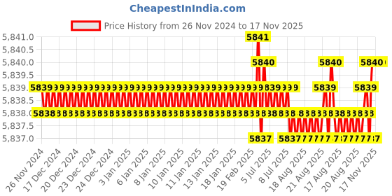 moglix.com TVS 3/4x4-3/4 inch Cold Forged High Tensile Hexagonal Head Bolt/Screw, Grade: 5.2/8 (Pack of 50) tvs Price History Graph from 26 Nov 2024 to 17 Nov 2025