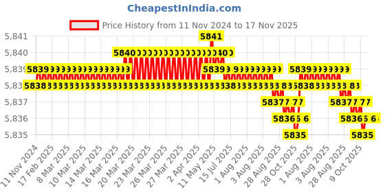 moglix.com TVS 3/4x4-3/4 inch Cold Forged High Tensile Hexagonal Head Bolt/Screw, Grade: R, BSW/BSF (Pack of 50) tvs Price History Graph from 11 Nov 2024 to 16 Nov 2025