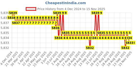 moglix.com TVS 3/4x4-3/8 inch Cold Forged High Tensile Hexagonal Head Bolt/Screw, Grade: 5.2/8 (Pack of 50) tvs Price History Graph from 4 Dec 2024 to 15 Nov 2025