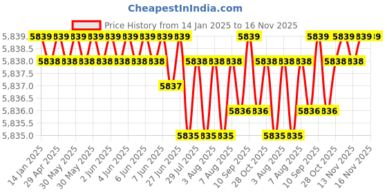 moglix.com TVS 3/4x4-3/8 inch Cold Forged High Tensile Hexagonal Head Bolt/Screw, Grade: R, BSW/BSF (Pack of 50) tvs Price History Graph from 14 Jan 2025 to 15 Nov 2025