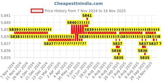moglix.com TVS 3/4x4-5/8 inch Cold Forged High Tensile Hexagonal Head Bolt/Screw, Grade: R, BSW/BSF (Pack of 50) tvs Price History Graph from 7 Nov 2024 to 16 Nov 2025