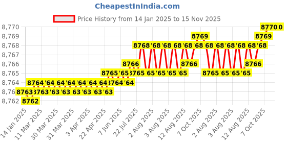moglix.com TVS 3/4x4 inch Socket Headcap Screw (Pack of 50) tvs Price History Graph from 14 Jan 2025 to 15 Nov 2025
