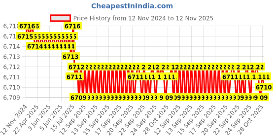 moglix.com TVS 3/4x5-1/2 inch Cold Forged High Tensile Hexagonal Head Bolt/Screw, Grade: R, BSW/BSF (Pack of 50) tvs Price History Graph from 12 Nov 2024 to 12 Nov 2025