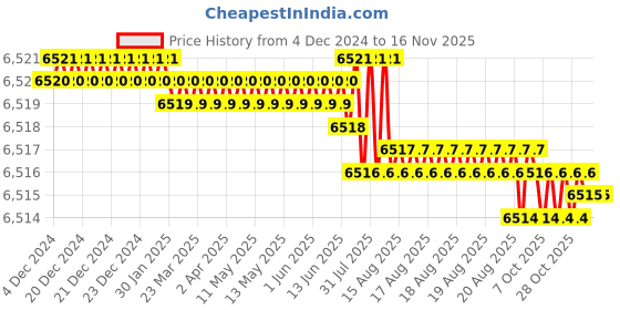 moglix.com TVS 3/4x5-1/4 inch Cold Forged High Tensile Hexagonal Head Bolt/Screw, Grade: 5.2/8 (Pack of 50) tvs Price History Graph from 4 Dec 2024 to 15 Nov 2025