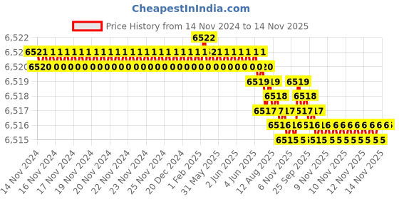 moglix.com TVS 3/4x5-1/4 inch Cold Forged High Tensile Hexagonal Head Bolt/Screw, Grade: R, BSW/BSF (Pack of 50) tvs Price History Graph from 14 Nov 2024 to 14 Nov 2025