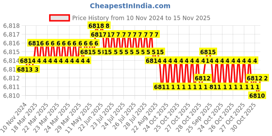 moglix.com TVS 3/4x5-3/4 inch Cold Forged High Tensile Hexagonal Head Bolt/Screw, Grade: 5.2/8 (Pack of 50) tvs Price History Graph from 10 Nov 2024 to 15 Nov 2025