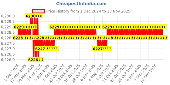 moglix.com TVS 3/4x5 inch Cold Forged High Tensile Hexagonal Head Bolt/Screw, Grade: 5.2/8 (Pack of 50) tvs Price History Graph from 1 Dec 2024 to 13 Nov 2025
