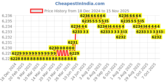 moglix.com TVS 3/4x5 inch Cold Forged High Tensile Hexagonal Head Bolt/Screw, Grade: R, BSW/BSF (Pack of 50) tvs Price History Graph from 18 Dec 2024 to 15 Nov 2025