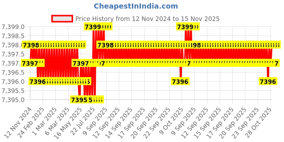 moglix.com TVS 3/4x6-1/2 inch Cold Forged High Tensile Hexagonal Head Bolt/Screw, Grade: 5.2/8 (Pack of 50) tvs Price History Graph from 12 Nov 2024 to 15 Nov 2025
