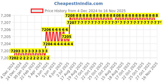 moglix.com TVS 3/4x6-1/4 inch Cold Forged High Tensile Hexagonal Head Bolt/Screw, Grade: 5.2/8 (Pack of 50) tvs Price History Graph from 4 Dec 2024 to 15 Nov 2025