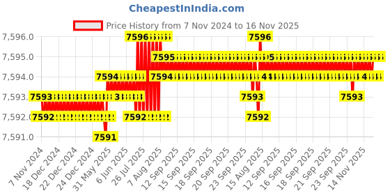 moglix.com TVS 3/4x6-3/4 inch Cold Forged High Tensile Hexagonal Head Bolt/Screw, Grade: R, BSW/BSF (Pack of 50) tvs Price History Graph from 7 Nov 2024 to 16 Nov 2025