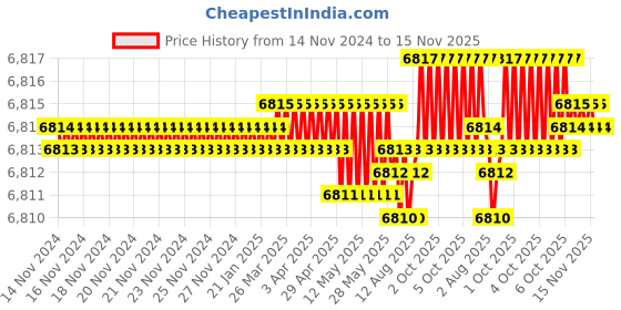 moglix.com TVS 3/4x6 inch Cold Forged High Tensile Hexagonal Head Bolt/Screw, Grade: 5.2/8 (Pack of 50) tvs Price History Graph from 14 Nov 2024 to 15 Nov 2025