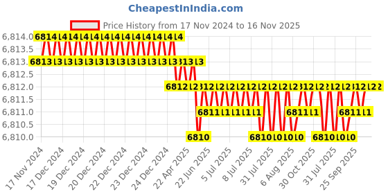 moglix.com TVS 3/4x6 inch Cold Forged High Tensile Hexagonal Head Bolt/Screw, Grade: R, BSW/BSF (Pack of 50) tvs Price History Graph from 17 Nov 2024 to 16 Nov 2025