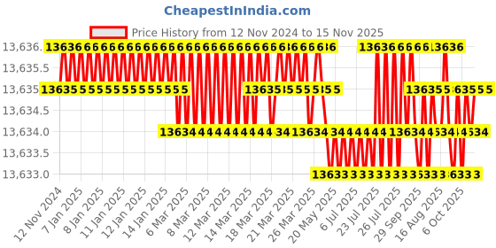 moglix.com TVS 3/4x6 inch Socket Headcap Screw (Pack of 50) tvs Price History Graph from 12 Nov 2024 to 15 Nov 2025
