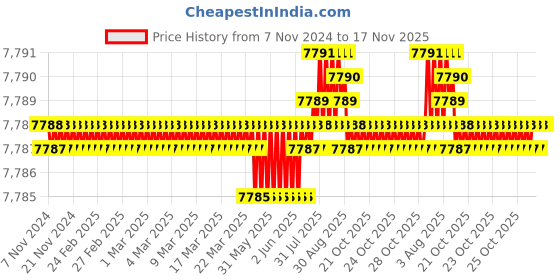 moglix.com TVS 3/4x7-1/2 inch Cold Forged High Tensile Hexagonal Head Bolt/Screw, Grade: 5.2/8 (Pack of 50) tvs Price History Graph from 7 Nov 2024 to 17 Nov 2025