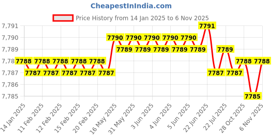 moglix.com TVS 3/4x7-1/2 inch Cold Forged High Tensile Hexagonal Head Bolt/Screw, Grade: R, BSW/BSF (Pack of 50) tvs Price History Graph from 14 Jan 2025 to 5 Nov 2025