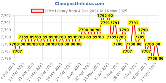 moglix.com TVS 3/4x7-1/4 inch Cold Forged High Tensile Hexagonal Head Bolt/Screw, Grade: 5.2/8 (Pack of 50) tvs Price History Graph from 4 Dec 2024 to 16 Nov 2025