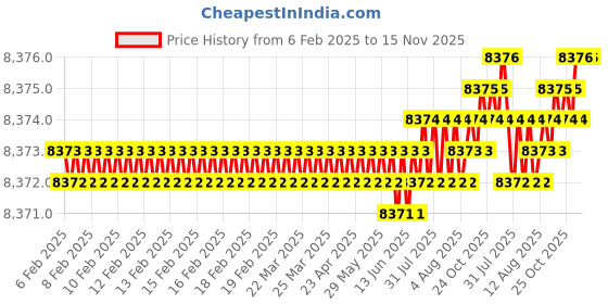 moglix.com TVS 3/4x7-3/4 inch Cold Forged High Tensile Hexagonal Head Bolt/Screw, Grade: 5.2/8 (Pack of 50) tvs Price History Graph from 6 Feb 2025 to 15 Nov 2025